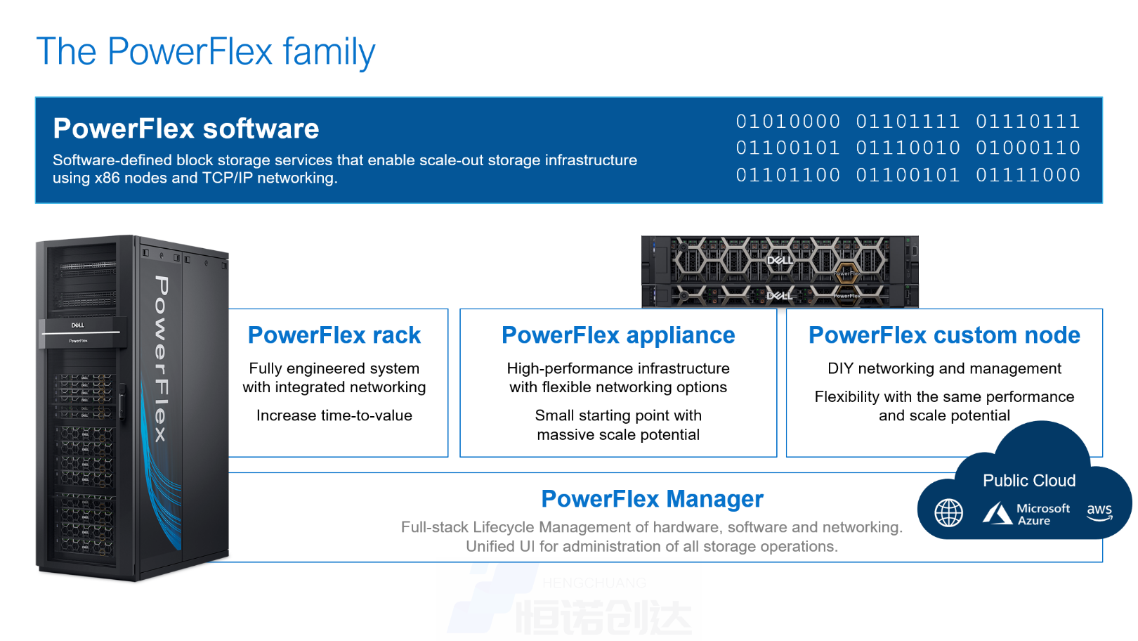Dell PowerFlex 家族示意图，展示 PowerFlex 软件、机架/一体机/定制节点三种消费形态、PowerFlex Manager 统一管理以及 Azure/AWS 公有云支持