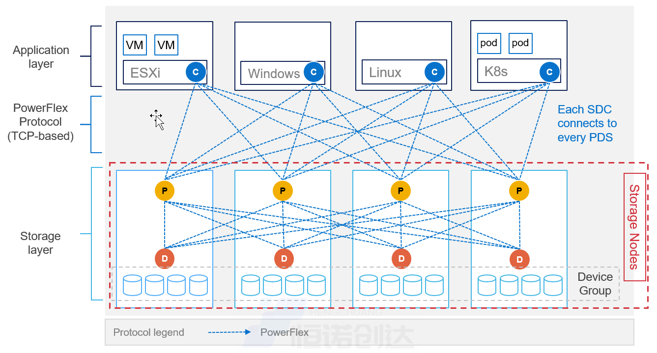 PowerFlex 存储架构图，展示应用层（ESXi 虚拟机、Windows、Linux、K8s Pod 及其 SDC 客户端）经基于 TCP 的 PowerFlex 协议连接至由多个存储节点（PDS+设备）组成的存储层