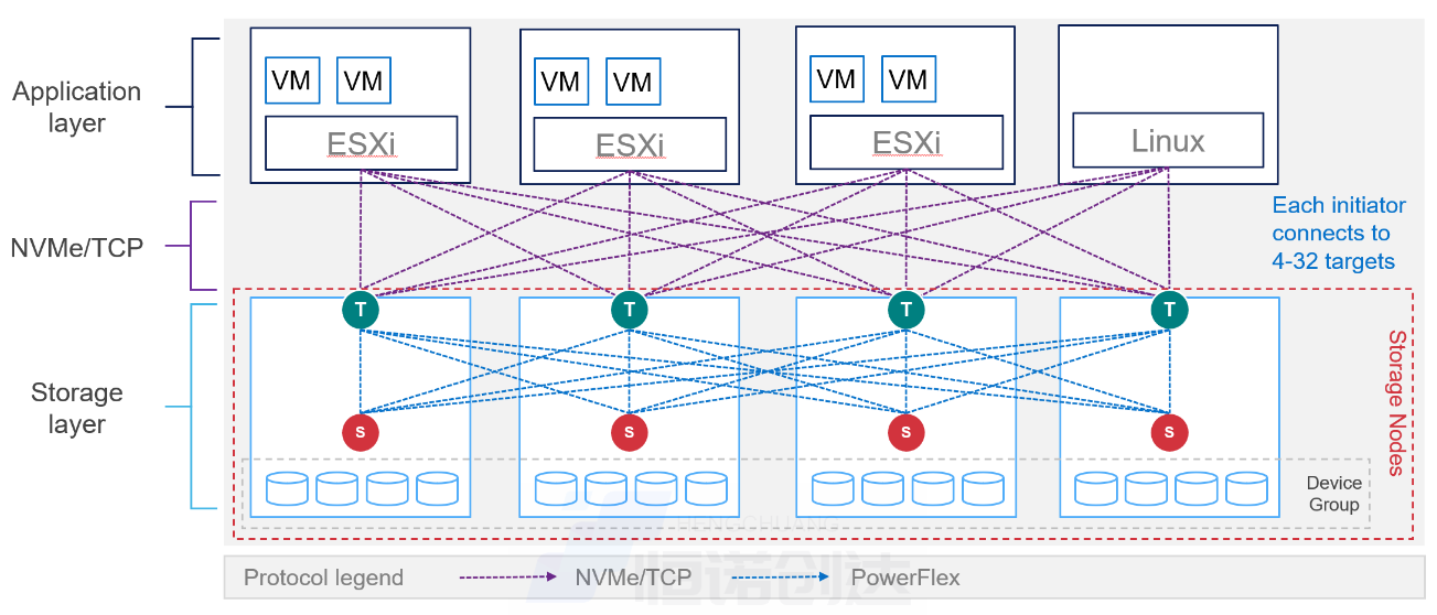 PowerFlex NVMe/TCP 连接架构图，展示应用主机经 NVMe/TCP 发起方连接至存储节点上的目标（T）与存储（S）组件，每个发起方连接 4–32 个目标