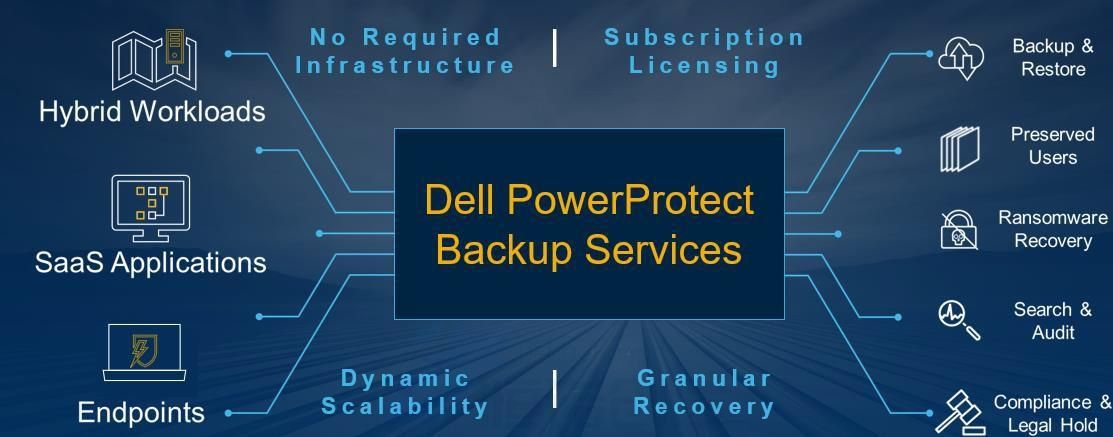 Dell PowerProtect Backup Services:面向多云与SaaS的免基础设施备份即服务(pic1) Dell PowerProtect Backup Services 概念图